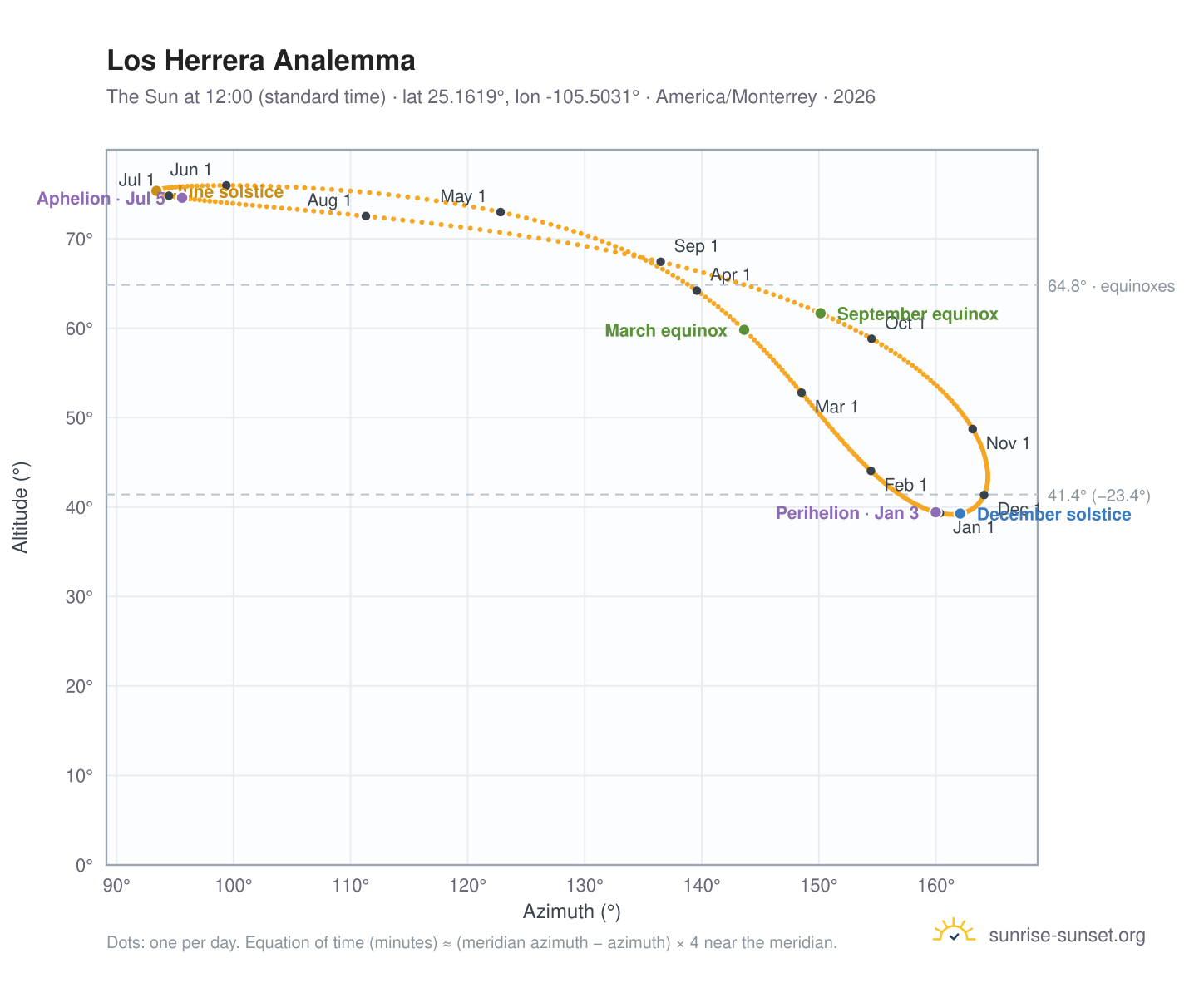 Los Herrera analemma chart: the Sun at 12:00 (standard time) through the year