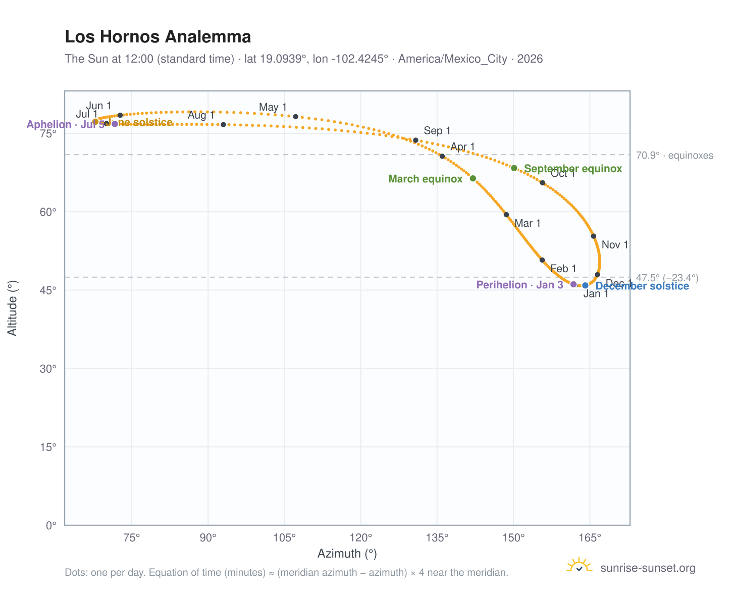 Los Hornos analemma chart: the Sun at 12:00 (standard time) through the year