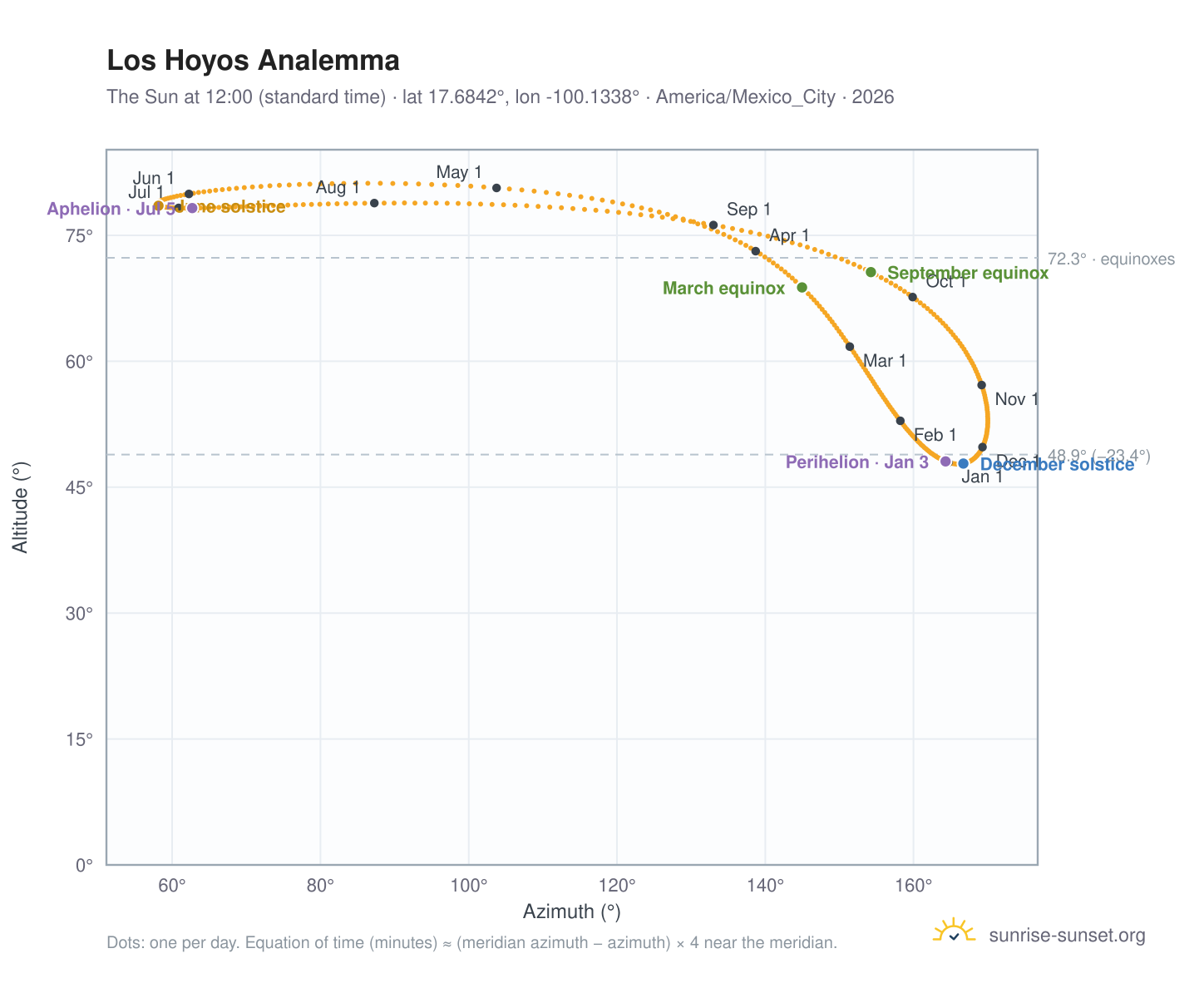 Los Hoyos analemma chart: the Sun at 12:00 (standard time) through the year