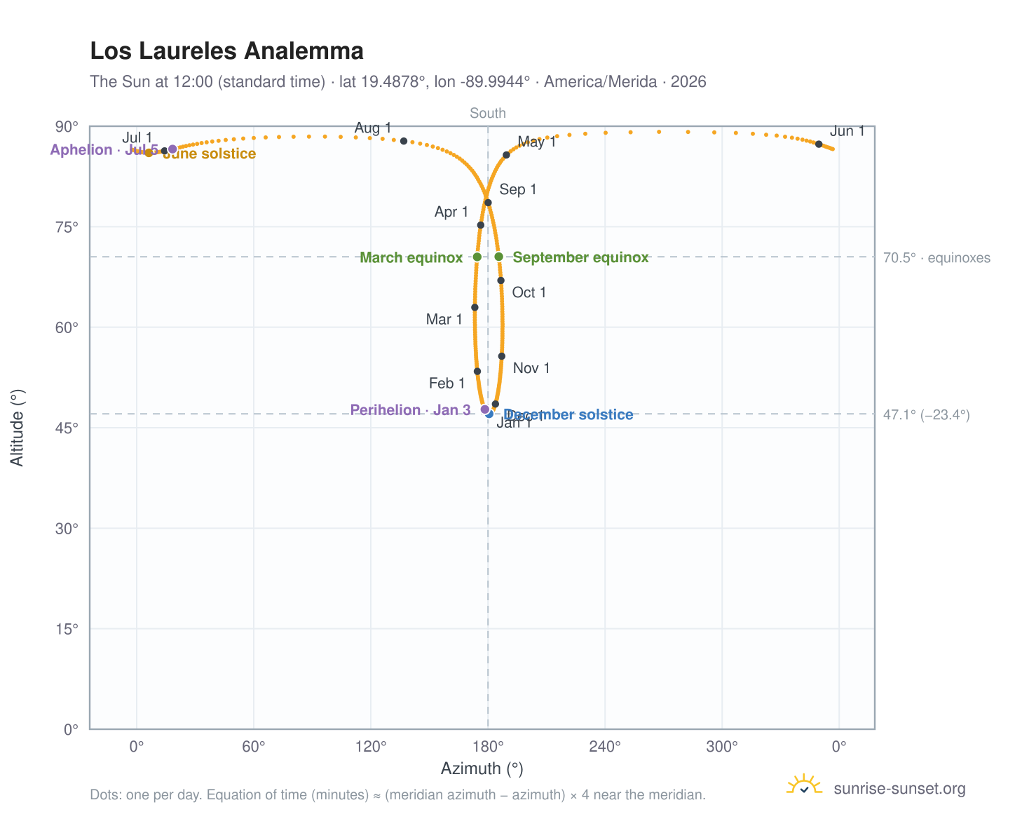 Los Laureles analemma chart: the Sun at 12:00 (standard time) through the year