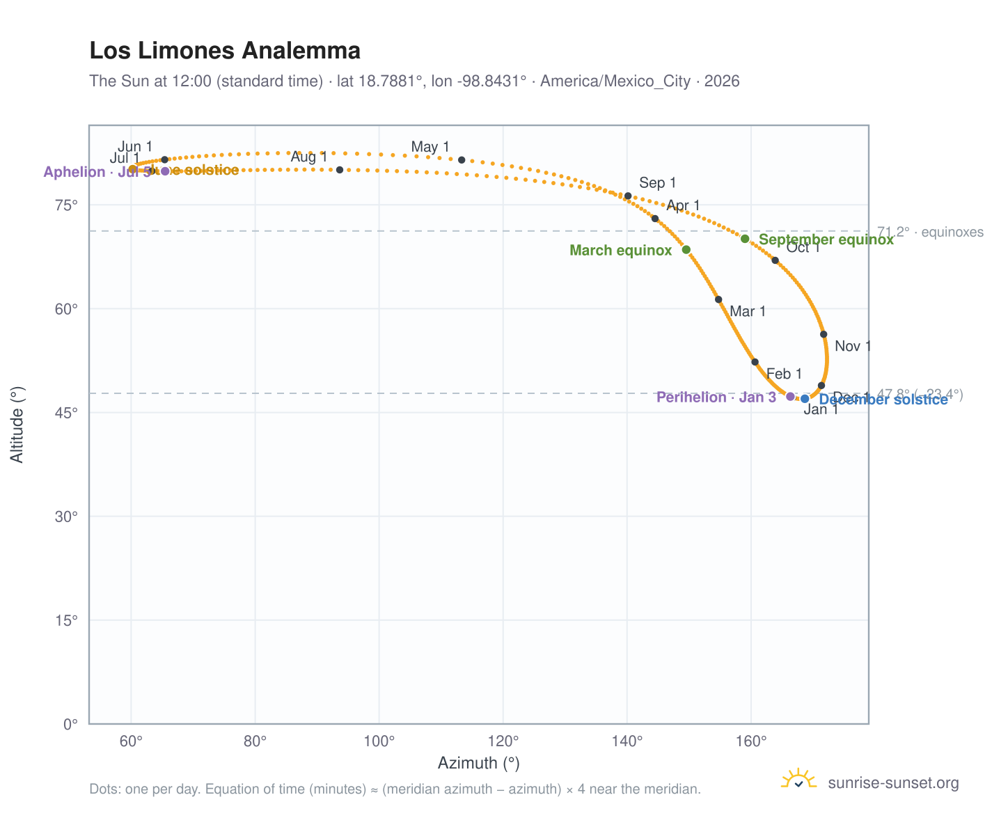 Los Limones analemma chart: the Sun at 12:00 (standard time) through the year