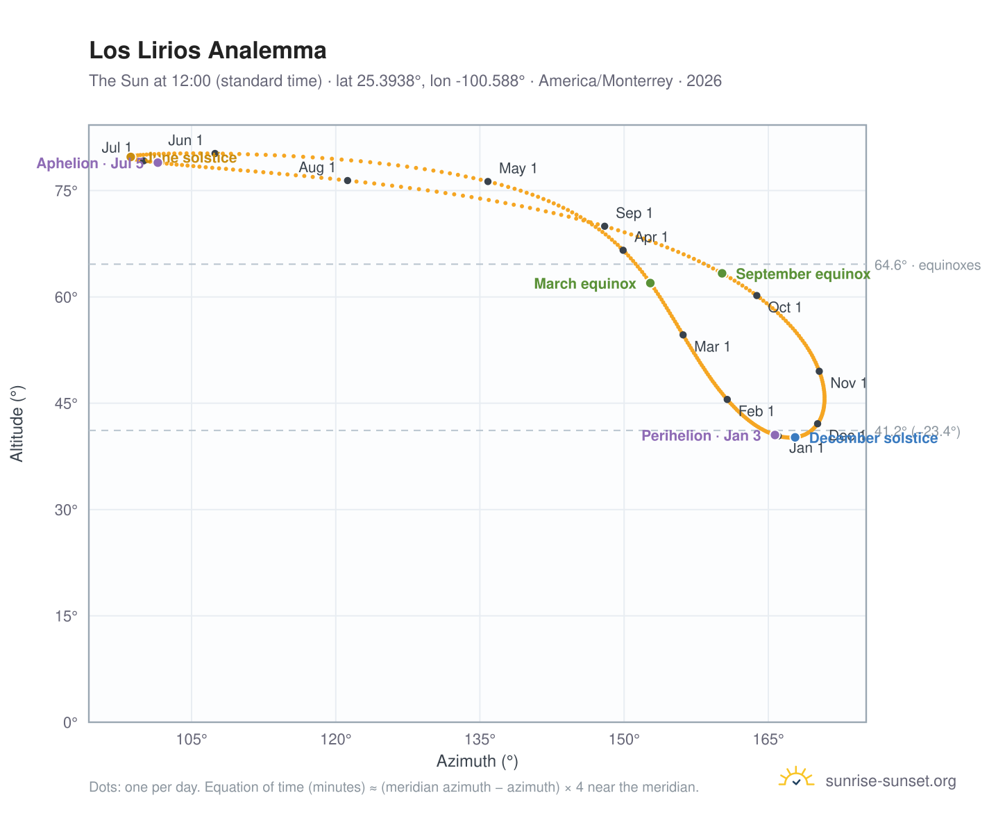 Los Lirios analemma chart: the Sun at 12:00 (standard time) through the year