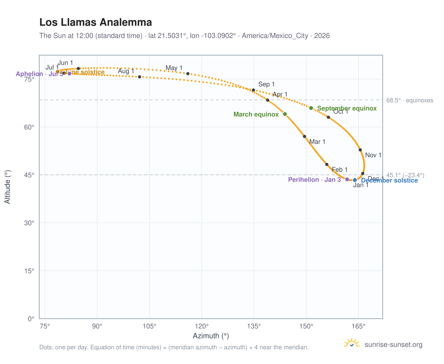 Los Llamas analemma chart: the Sun at 12:00 (standard time) through the year