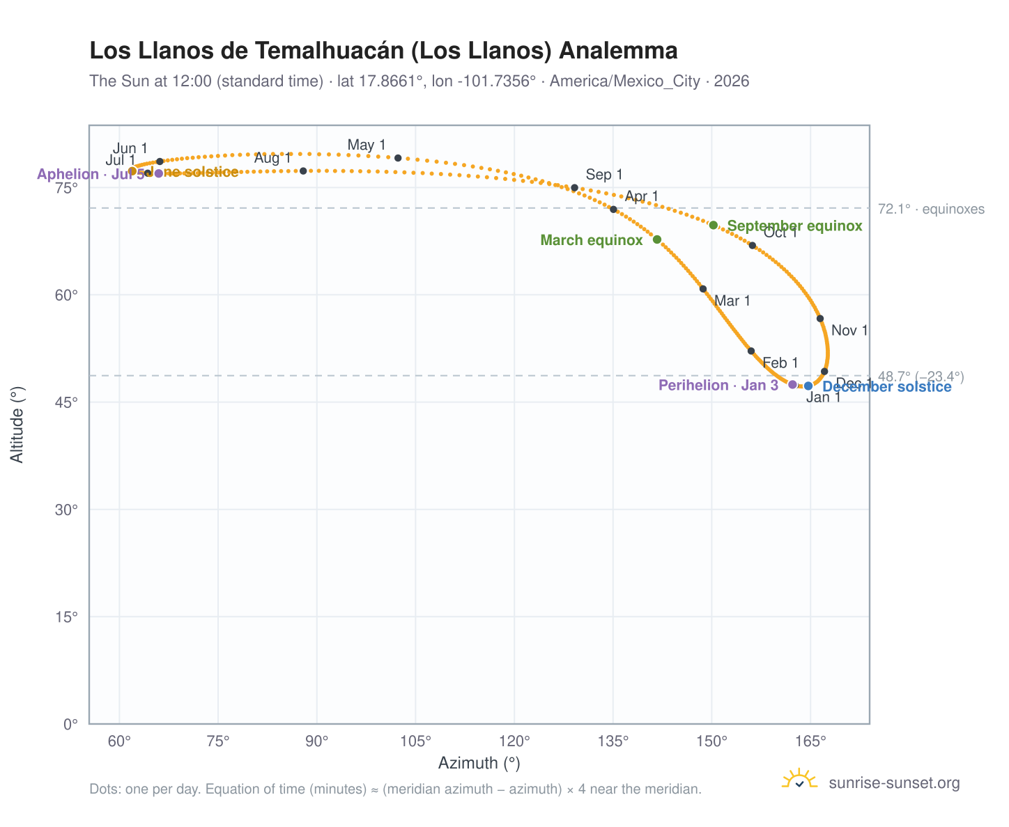 Los Llanos de Temalhuacán (Los Llanos) analemma chart: the Sun at 12:00 (standard time) through the year
