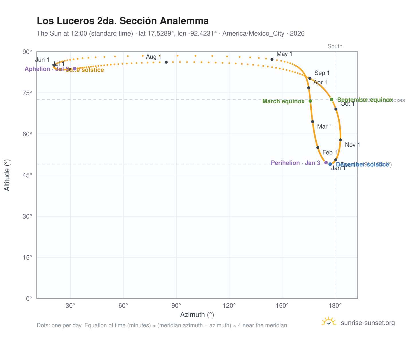 Los Luceros 2da. Sección analemma chart: the Sun at 12:00 (standard time) through the year