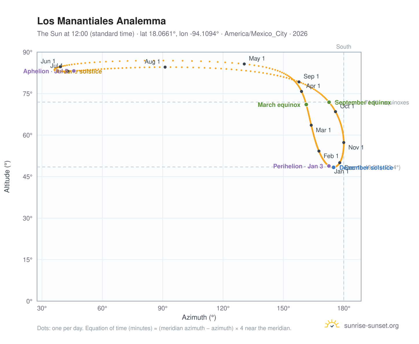 Los Manantiales analemma chart: the Sun at 12:00 (standard time) through the year