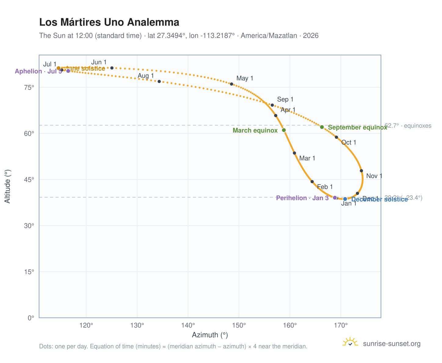Los Mártires Uno analemma chart: the Sun at 12:00 (standard time) through the year