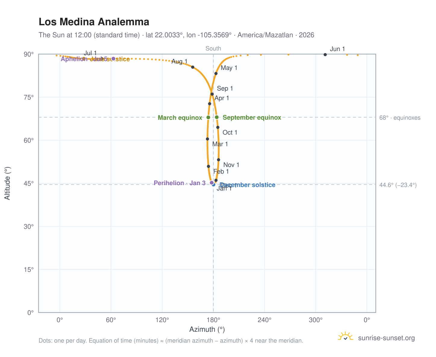 Los Medina analemma chart: the Sun at 12:00 (standard time) through the year
