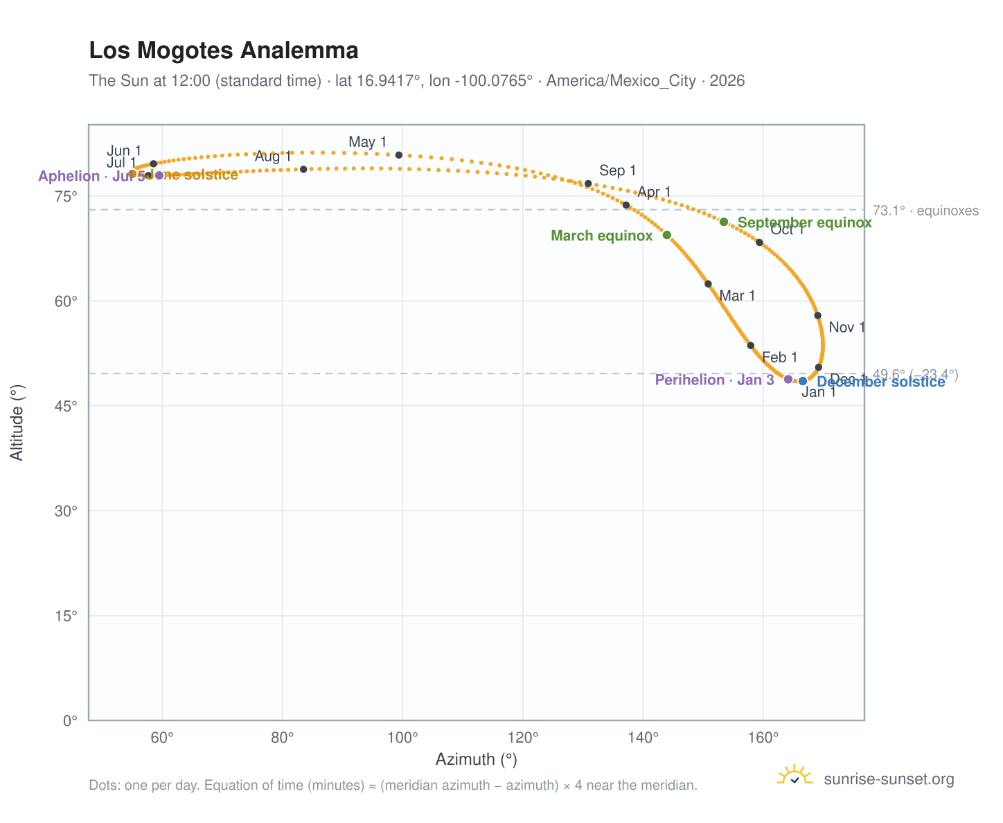 Los Mogotes analemma chart: the Sun at 12:00 (standard time) through the year