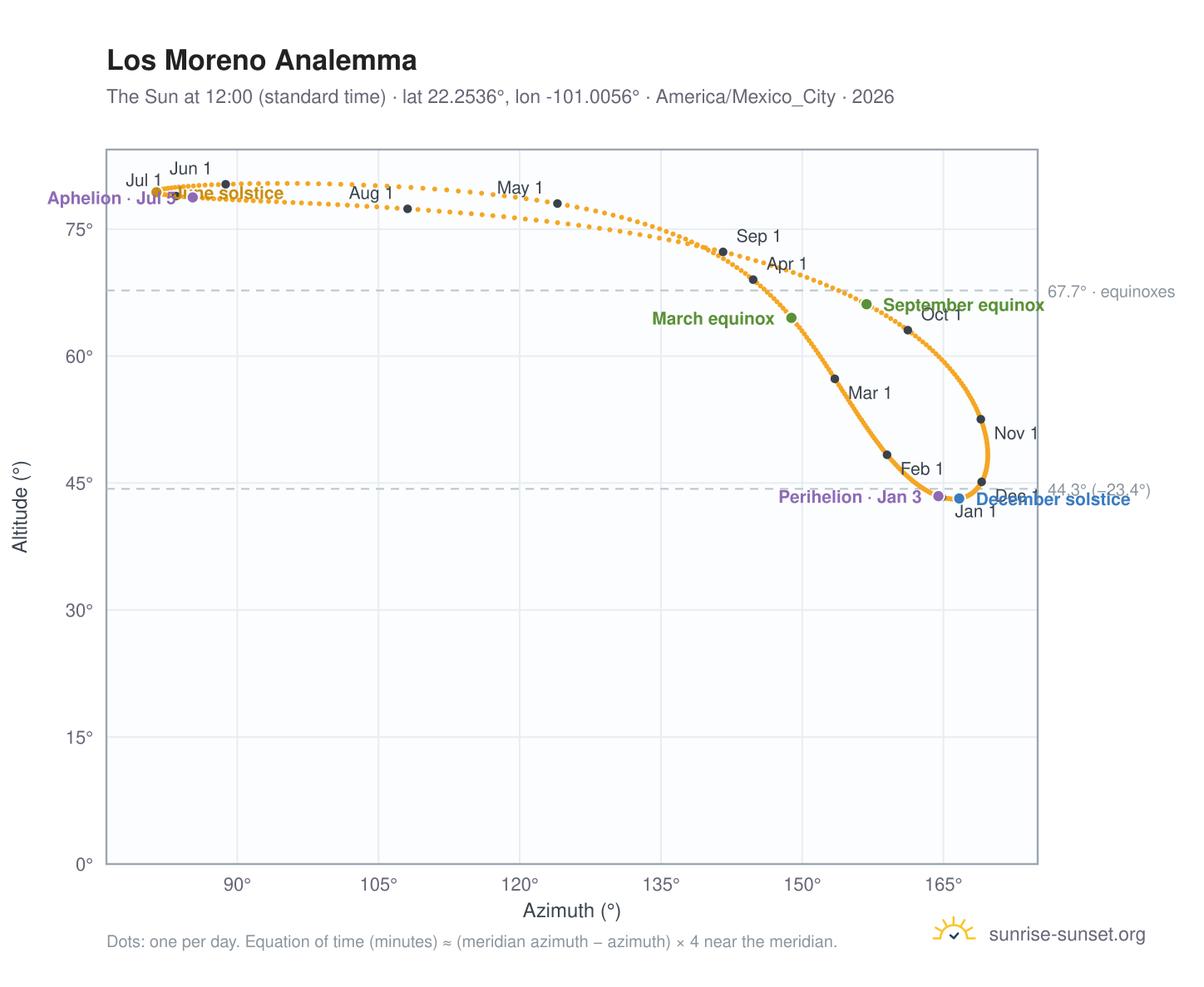 Los Moreno analemma chart: the Sun at 12:00 (standard time) through the year