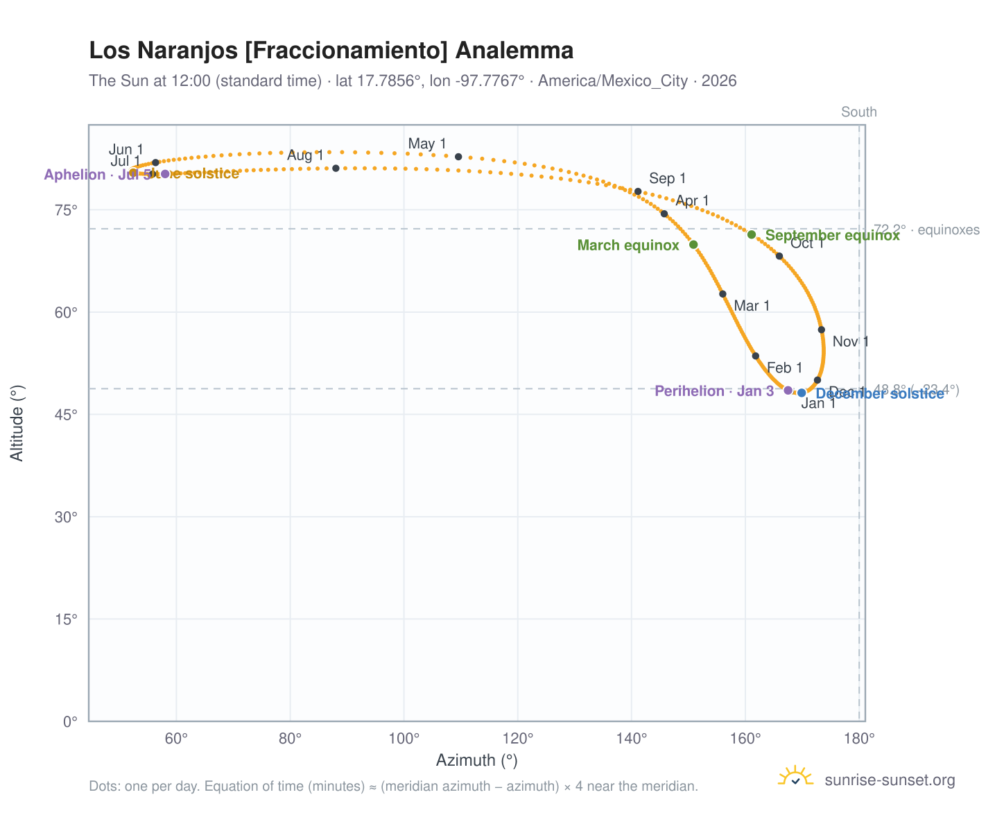Los Naranjos [Fraccionamiento] analemma chart: the Sun at 12:00 (standard time) through the year