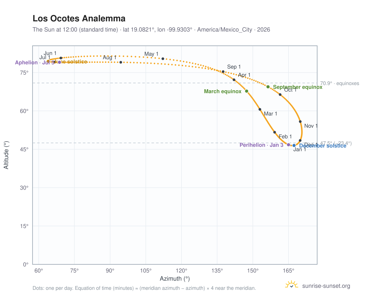 Los Ocotes analemma chart: the Sun at 12:00 (standard time) through the year