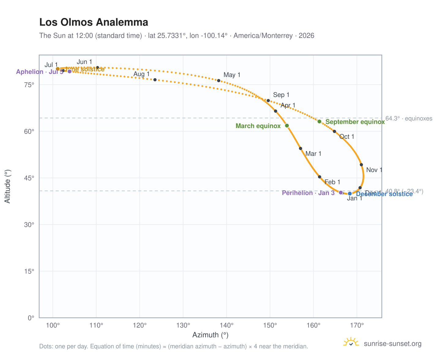 Los Olmos analemma chart: the Sun at 12:00 (standard time) through the year