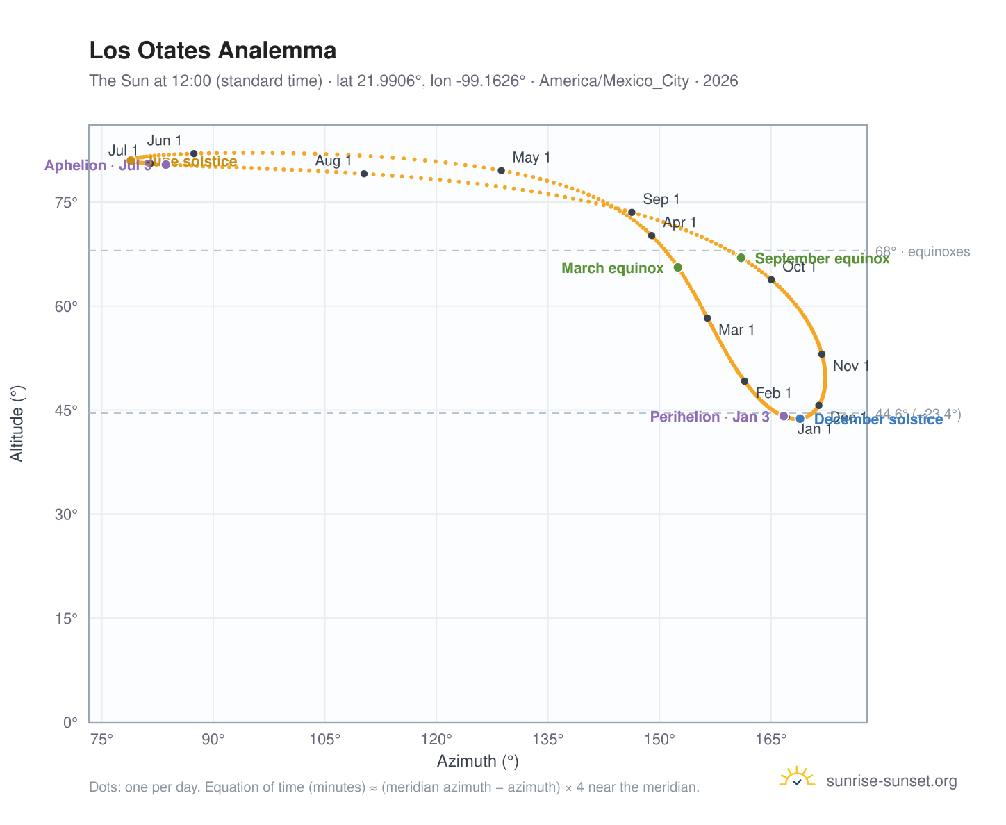Los Otates analemma chart: the Sun at 12:00 (standard time) through the year