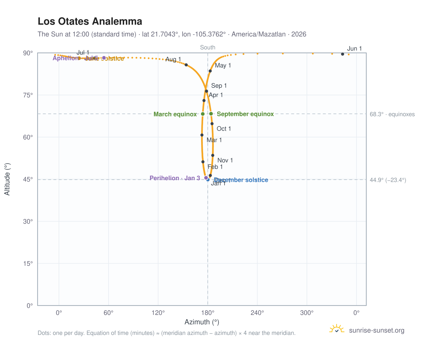 Los Otates analemma chart: the Sun at 12:00 (standard time) through the year