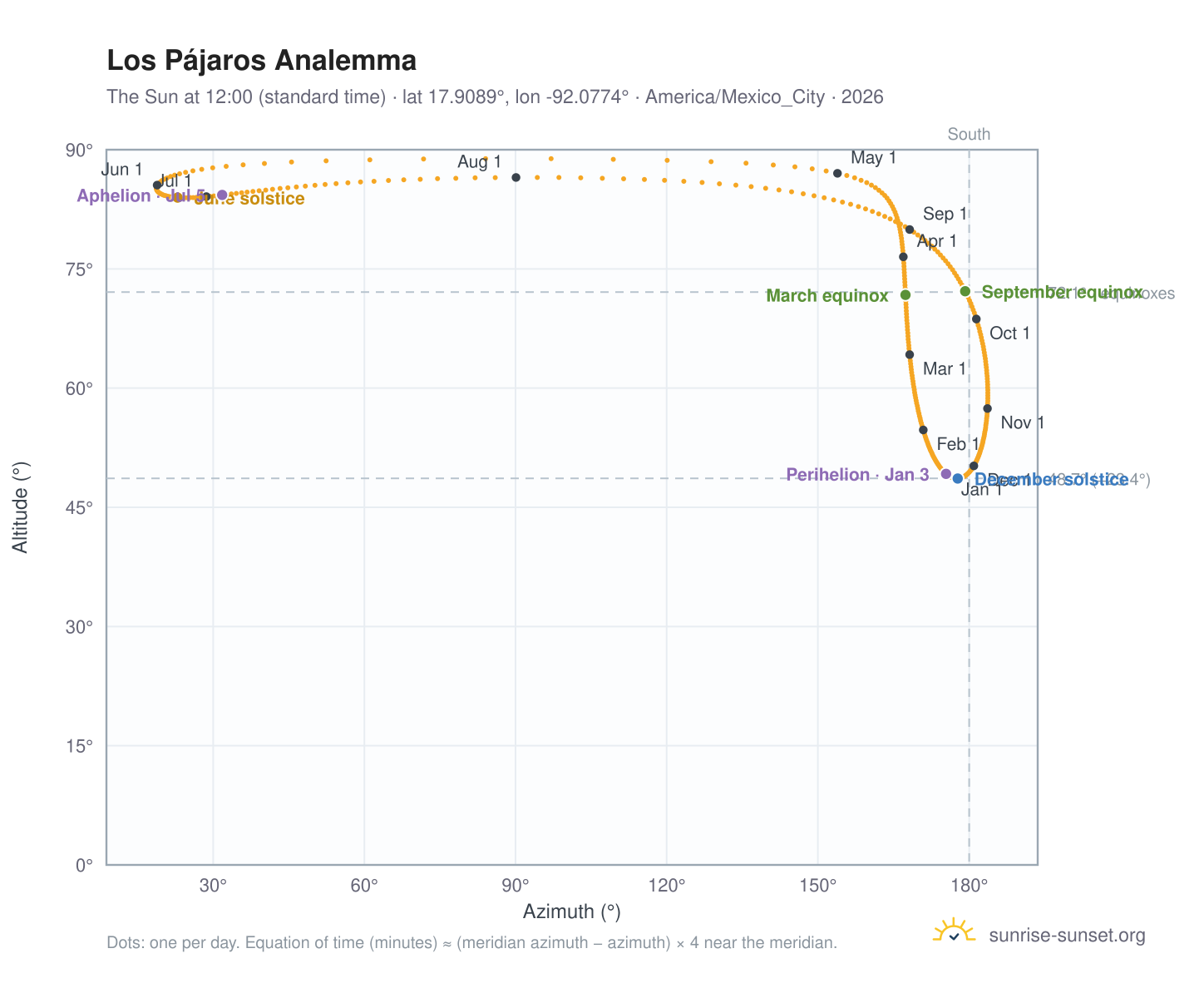 Los Pájaros analemma chart: the Sun at 12:00 (standard time) through the year