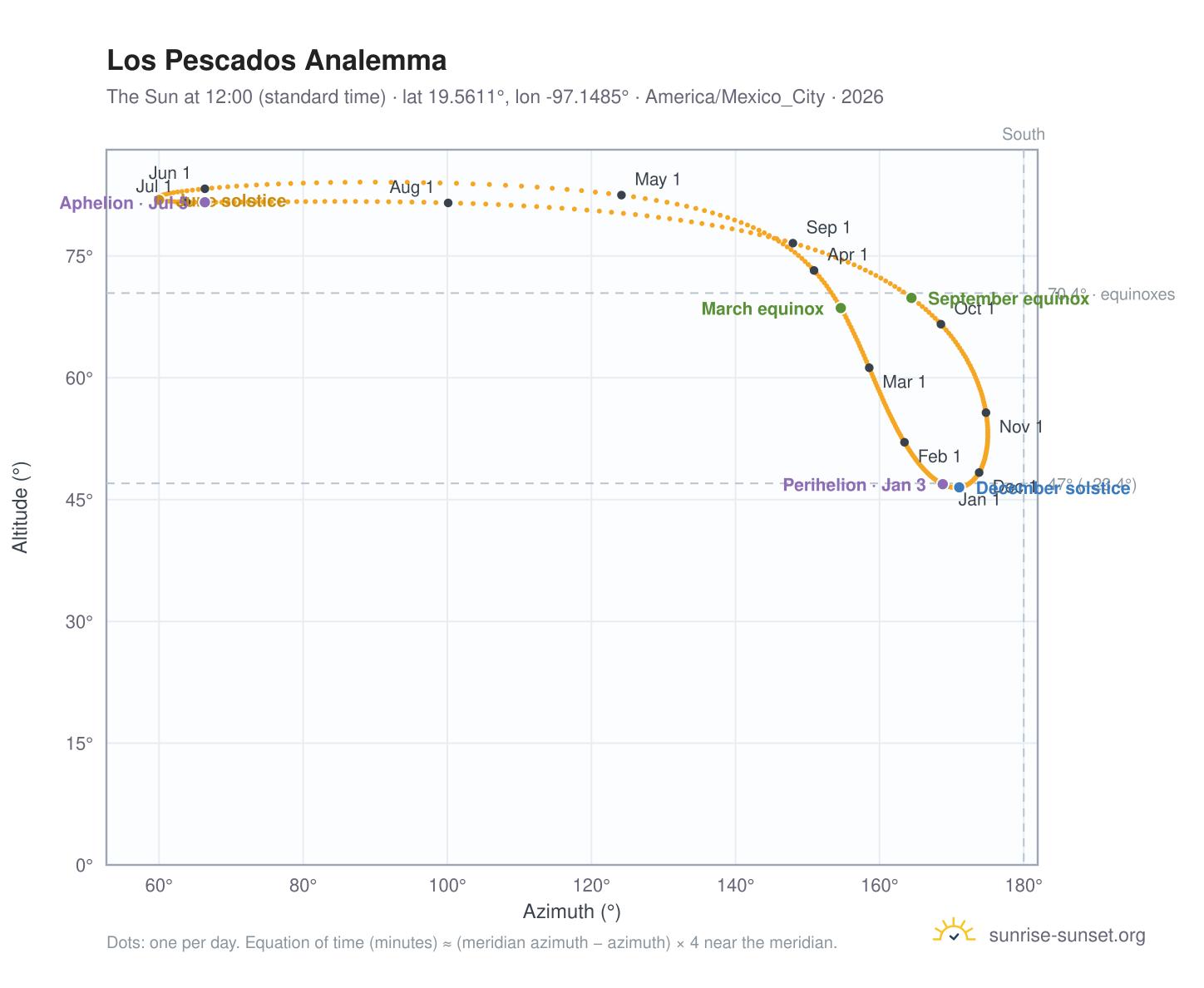 Los Pescados analemma chart: the Sun at 12:00 (standard time) through the year