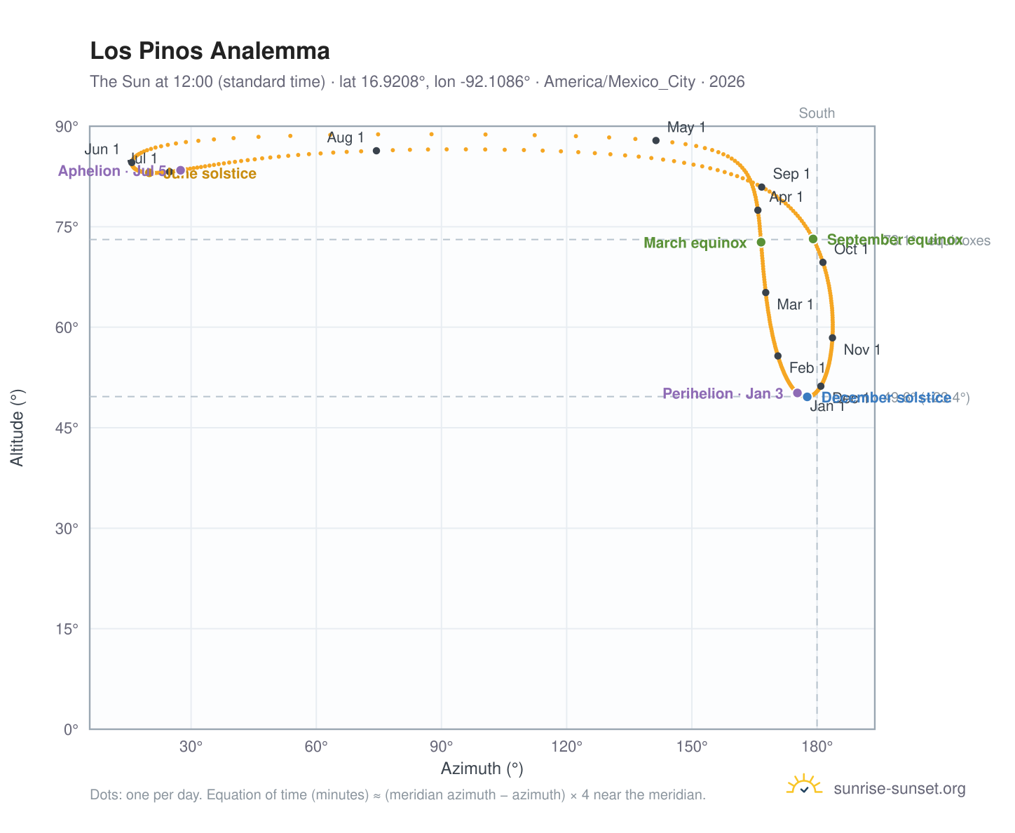 Los Pinos analemma chart: the Sun at 12:00 (standard time) through the year