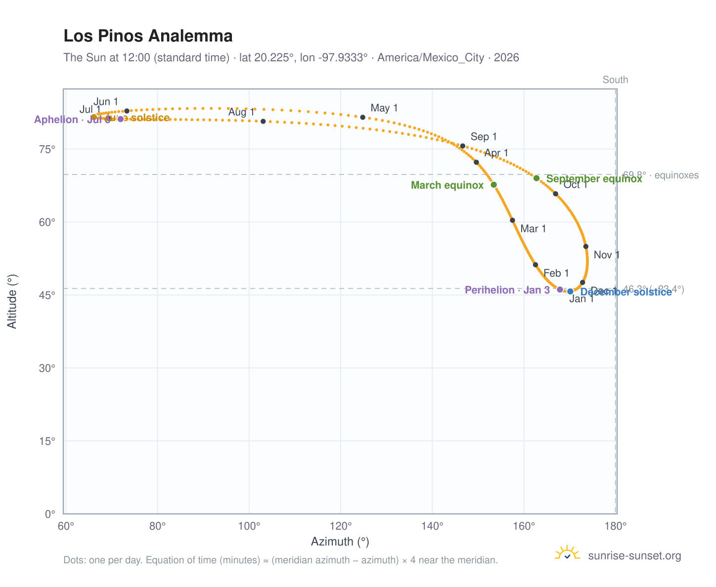 Los Pinos analemma chart: the Sun at 12:00 (standard time) through the year