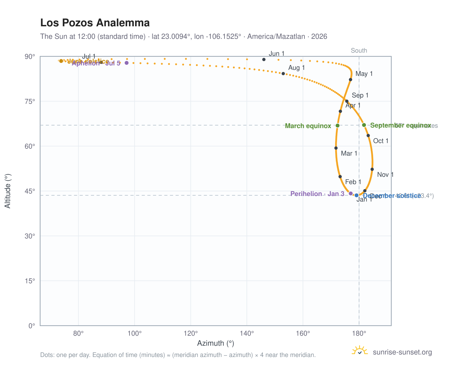 Los Pozos analemma chart: the Sun at 12:00 (standard time) through the year