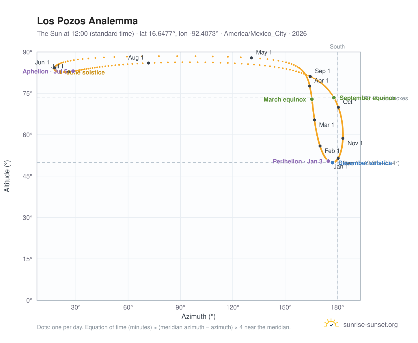 Los Pozos analemma chart: the Sun at 12:00 (standard time) through the year