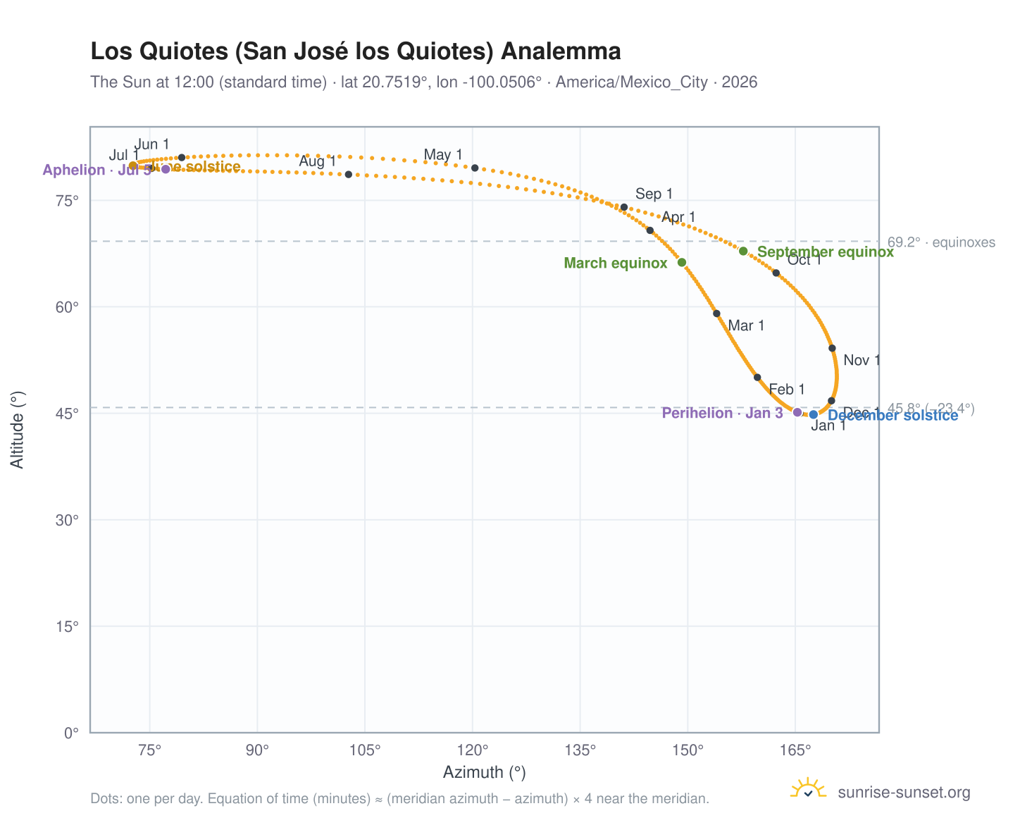 Los Quiotes (San José los Quiotes) analemma chart: the Sun at 12:00 (standard time) through the year