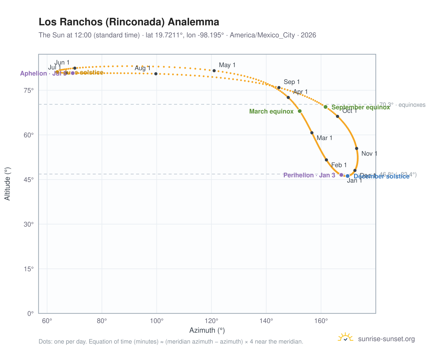 Los Ranchos (Rinconada) analemma chart: the Sun at 12:00 (standard time) through the year