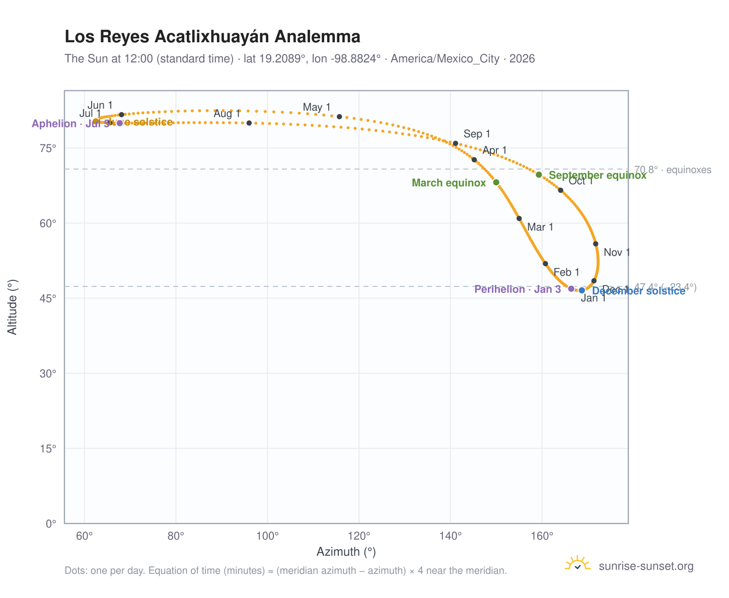 Los Reyes Acatlixhuayán analemma chart: the Sun at 12:00 (standard time) through the year