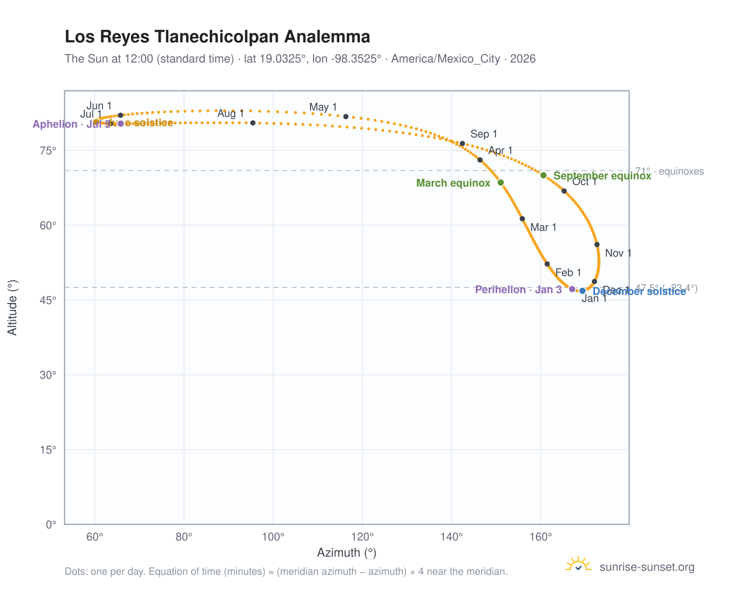 Los Reyes Tlanechicolpan analemma chart: the Sun at 12:00 (standard time) through the year
