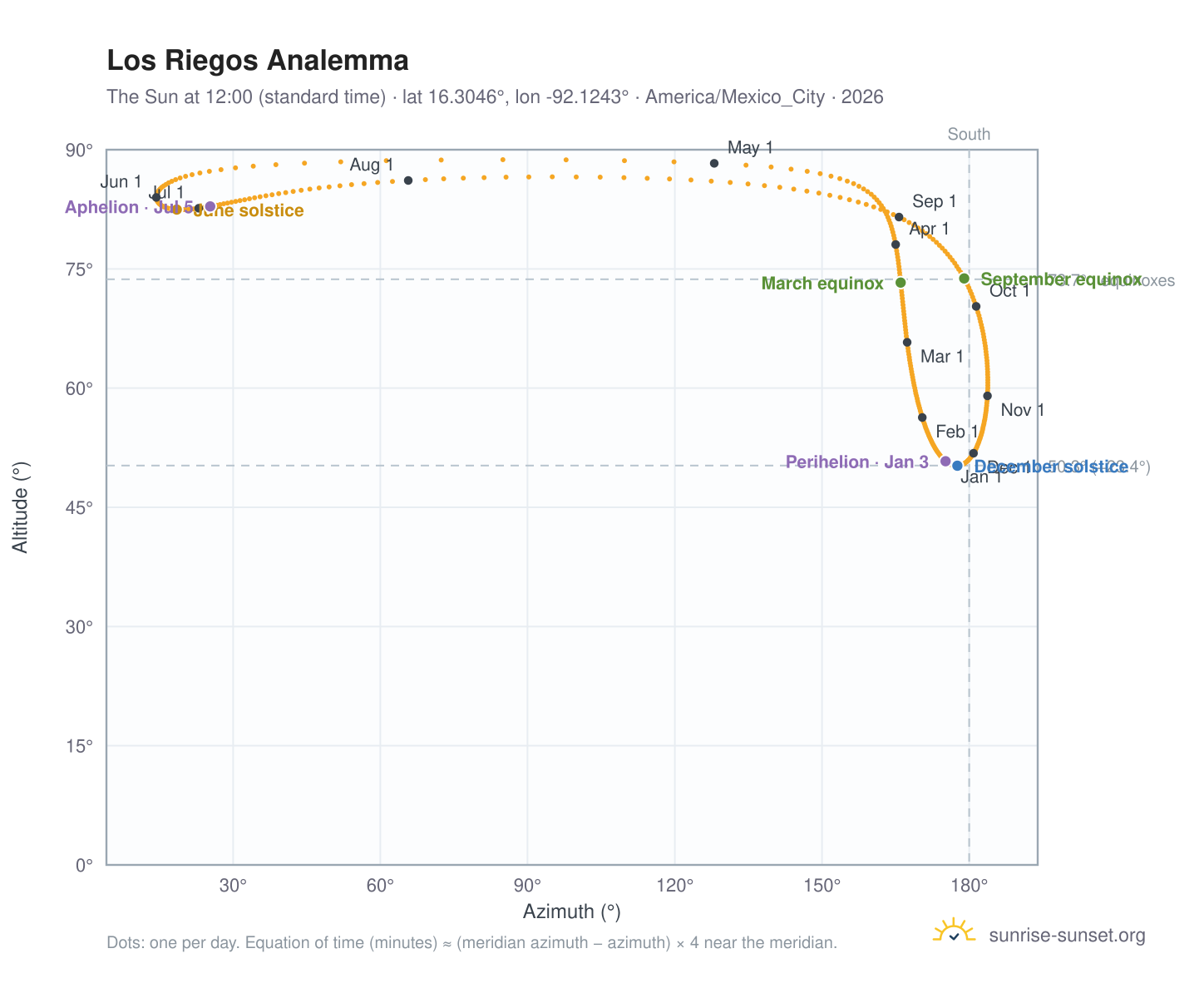 Los Riegos analemma chart: the Sun at 12:00 (standard time) through the year