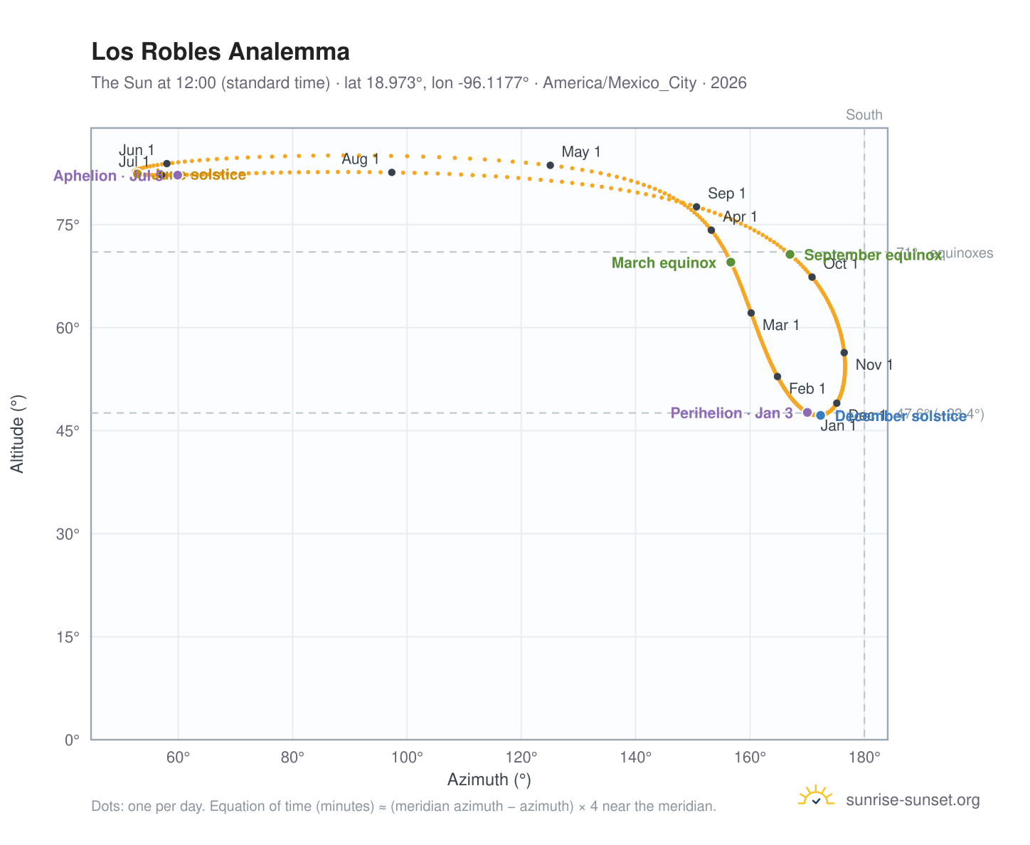 Los Robles analemma chart: the Sun at 12:00 (standard time) through the year