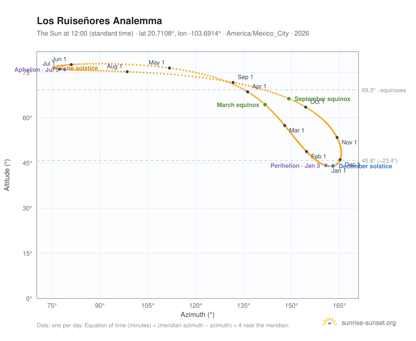 Los Ruiseñores analemma chart: the Sun at 12:00 (standard time) through the year