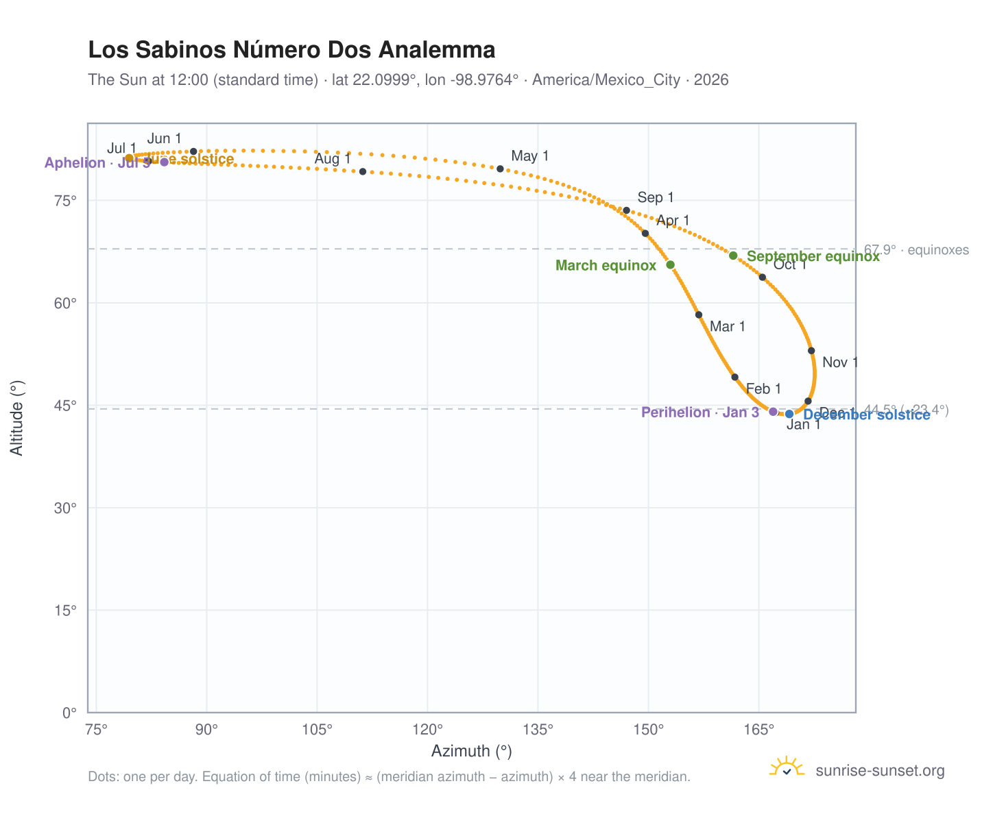 Los Sabinos Número Dos analemma chart: the Sun at 12:00 (standard time) through the year