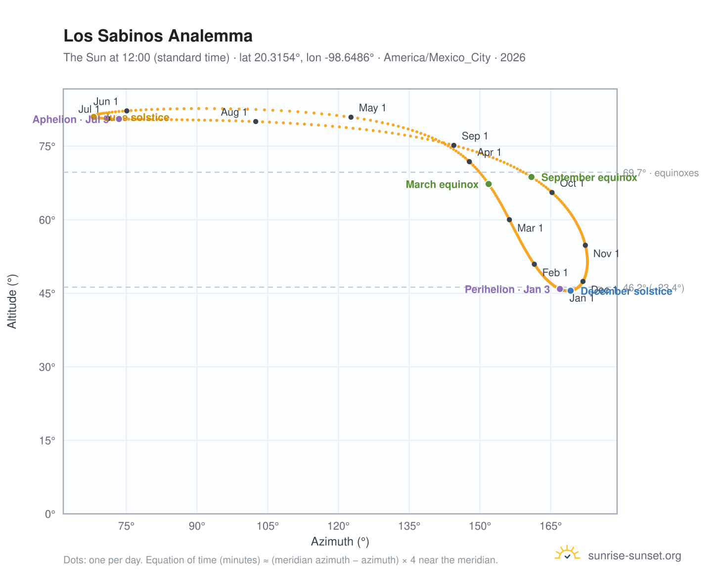 Los Sabinos analemma chart: the Sun at 12:00 (standard time) through the year