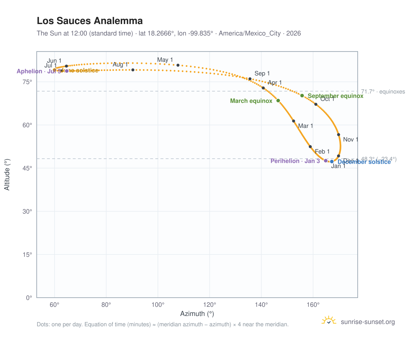 Los Sauces analemma chart: the Sun at 12:00 (standard time) through the year