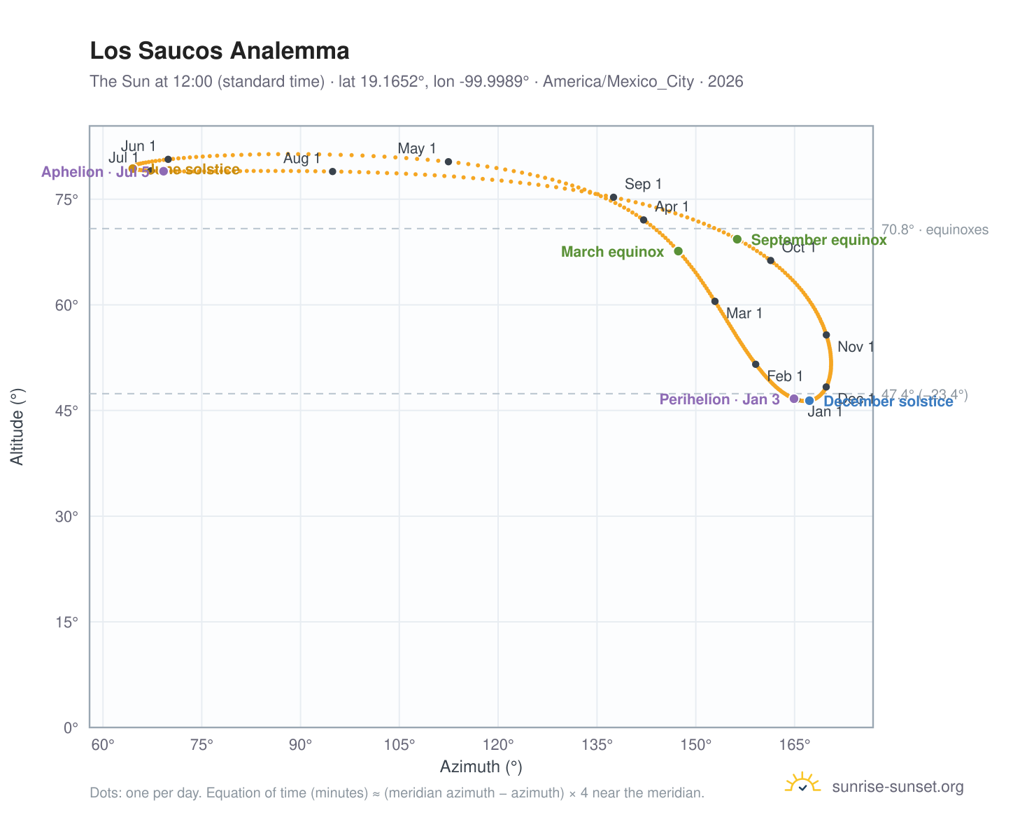 Los Saucos analemma chart: the Sun at 12:00 (standard time) through the year