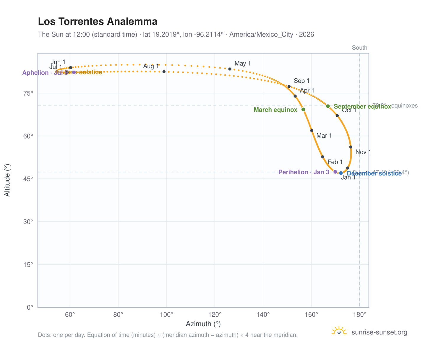 Los Torrentes analemma chart: the Sun at 12:00 (standard time) through the year