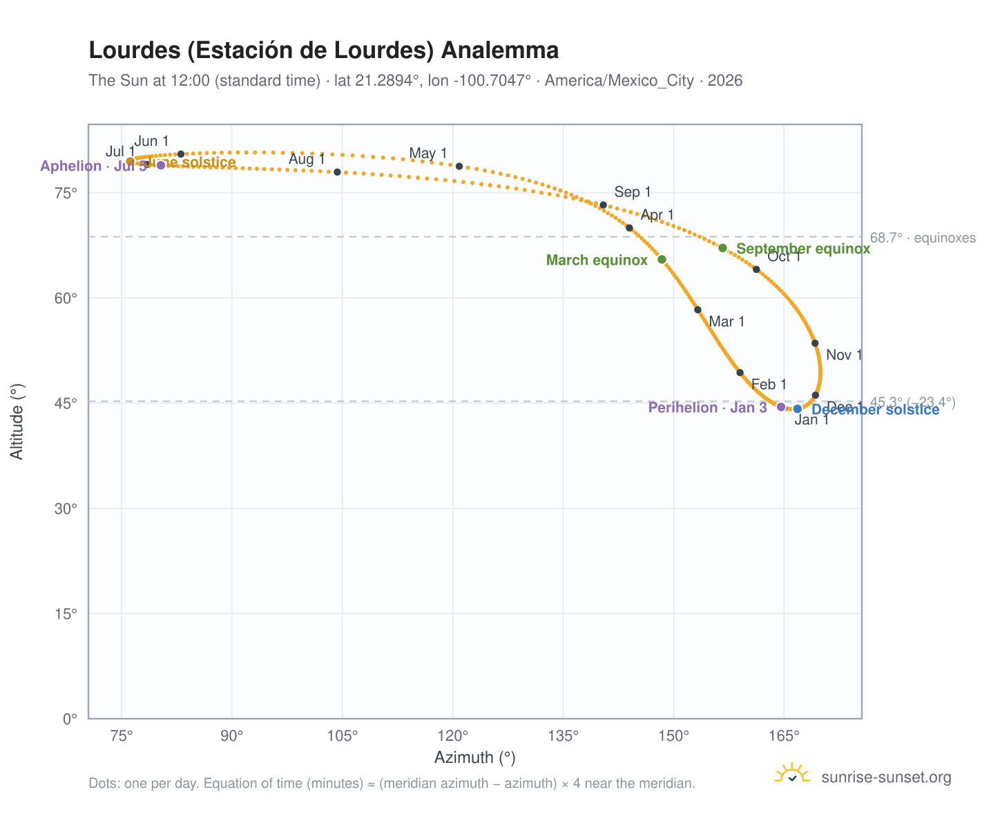 Lourdes (Estación de Lourdes) analemma chart: the Sun at 12:00 (standard time) through the year