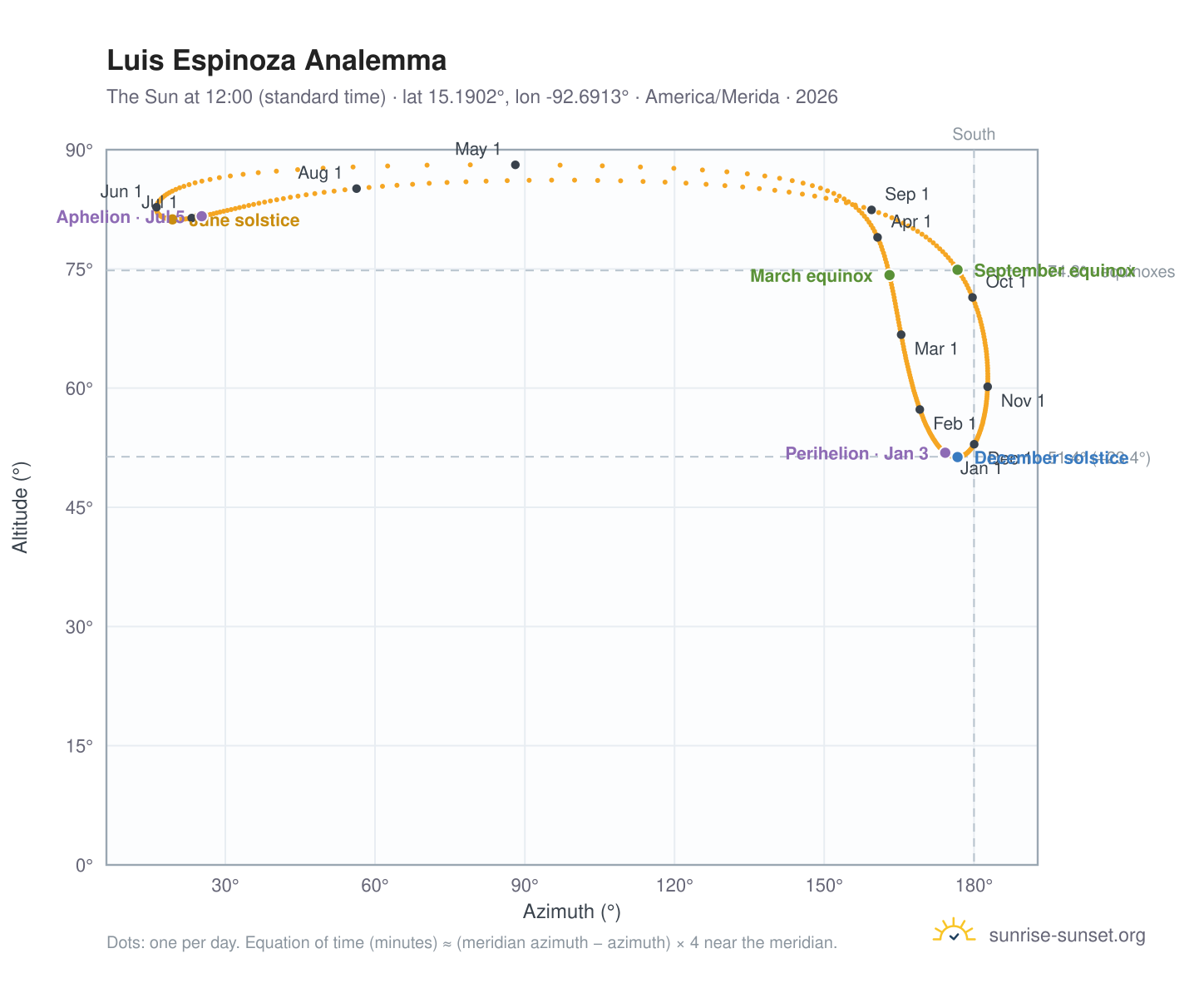 Luis Espinoza analemma chart: the Sun at 12:00 (standard time) through the year