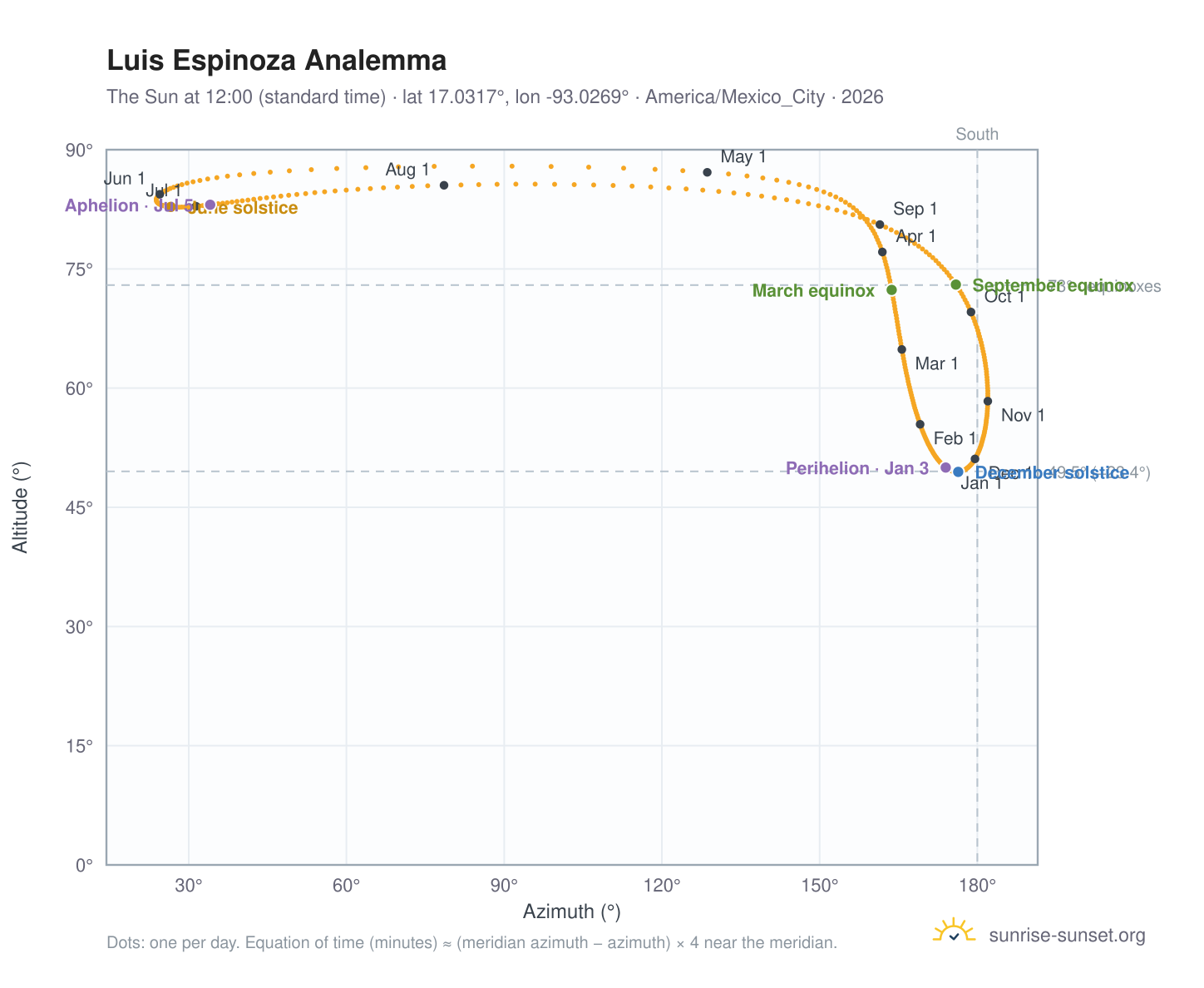 Luis Espinoza analemma chart: the Sun at 12:00 (standard time) through the year