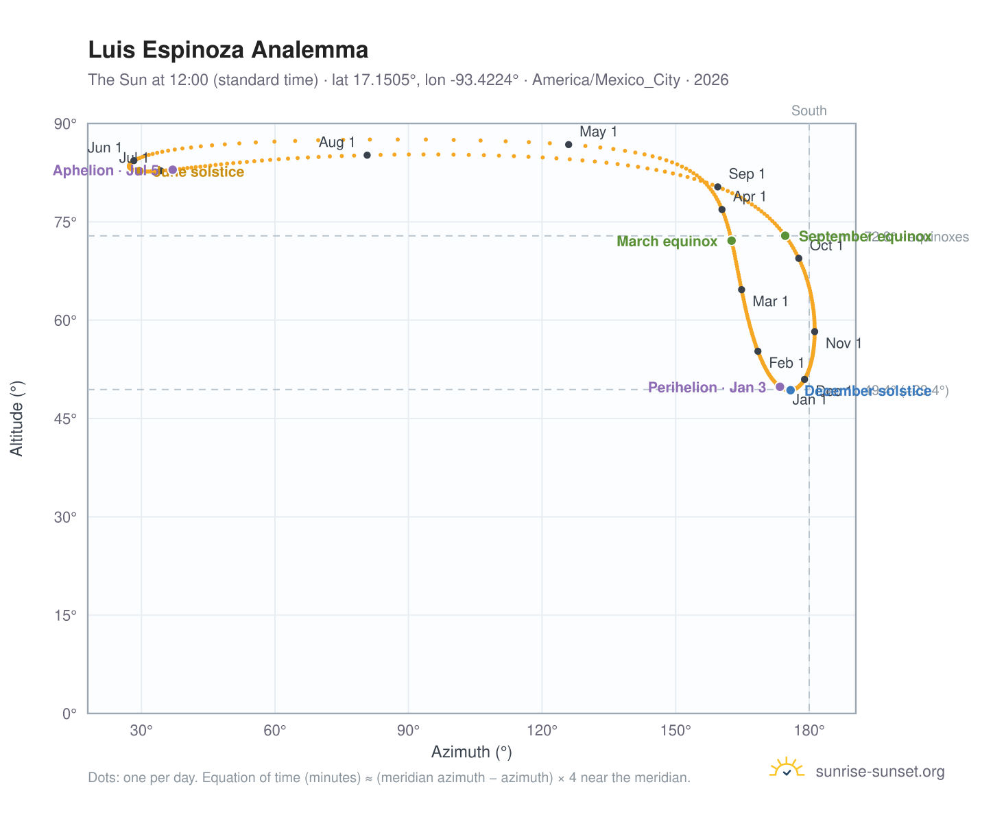Luis Espinoza analemma chart: the Sun at 12:00 (standard time) through the year