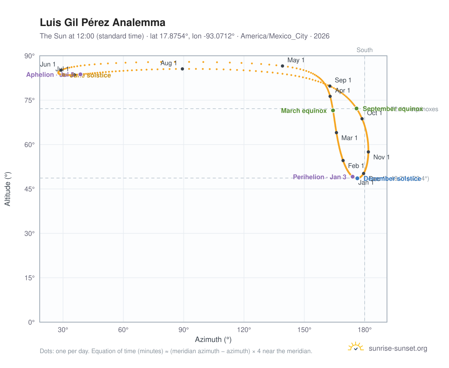 Luis Gil Pérez analemma chart: the Sun at 12:00 (standard time) through the year