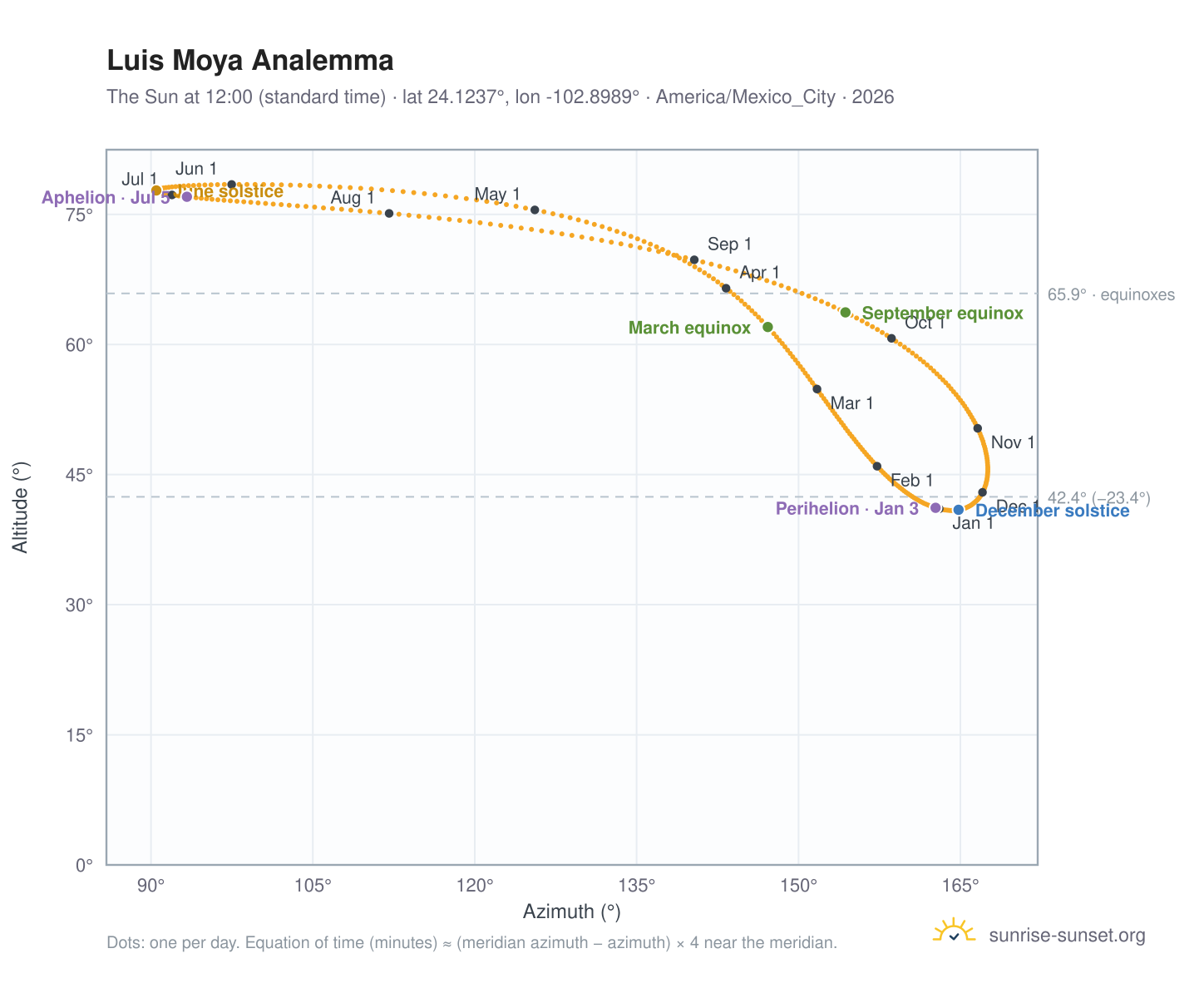 Luis Moya analemma chart: the Sun at 12:00 (standard time) through the year