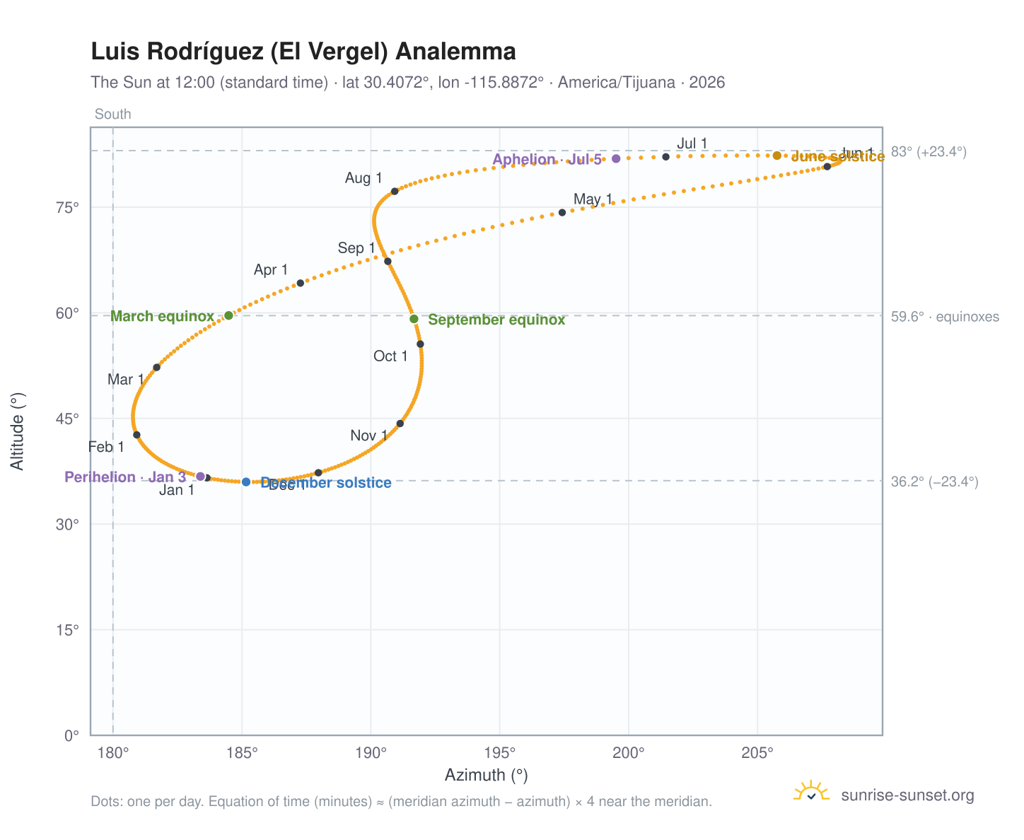 Luis Rodríguez (El Vergel) analemma chart: the Sun at 12:00 (standard time) through the year