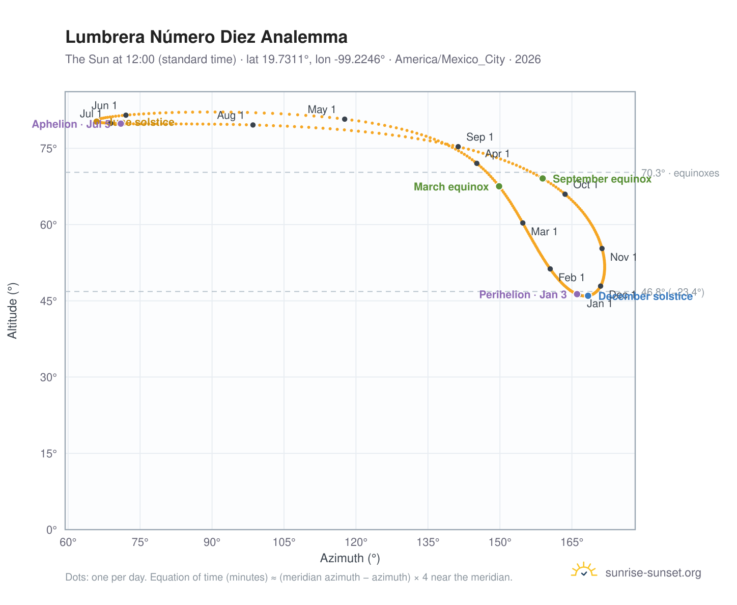 Lumbrera Número Diez analemma chart: the Sun at 12:00 (standard time) through the year