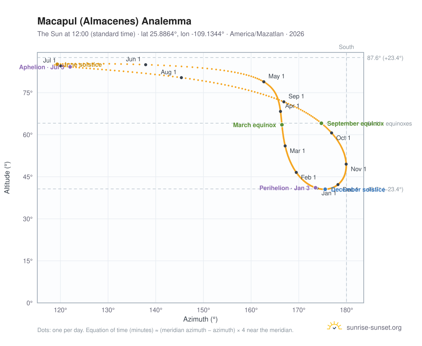 Macapul (Almacenes) analemma chart: the Sun at 12:00 (standard time) through the year