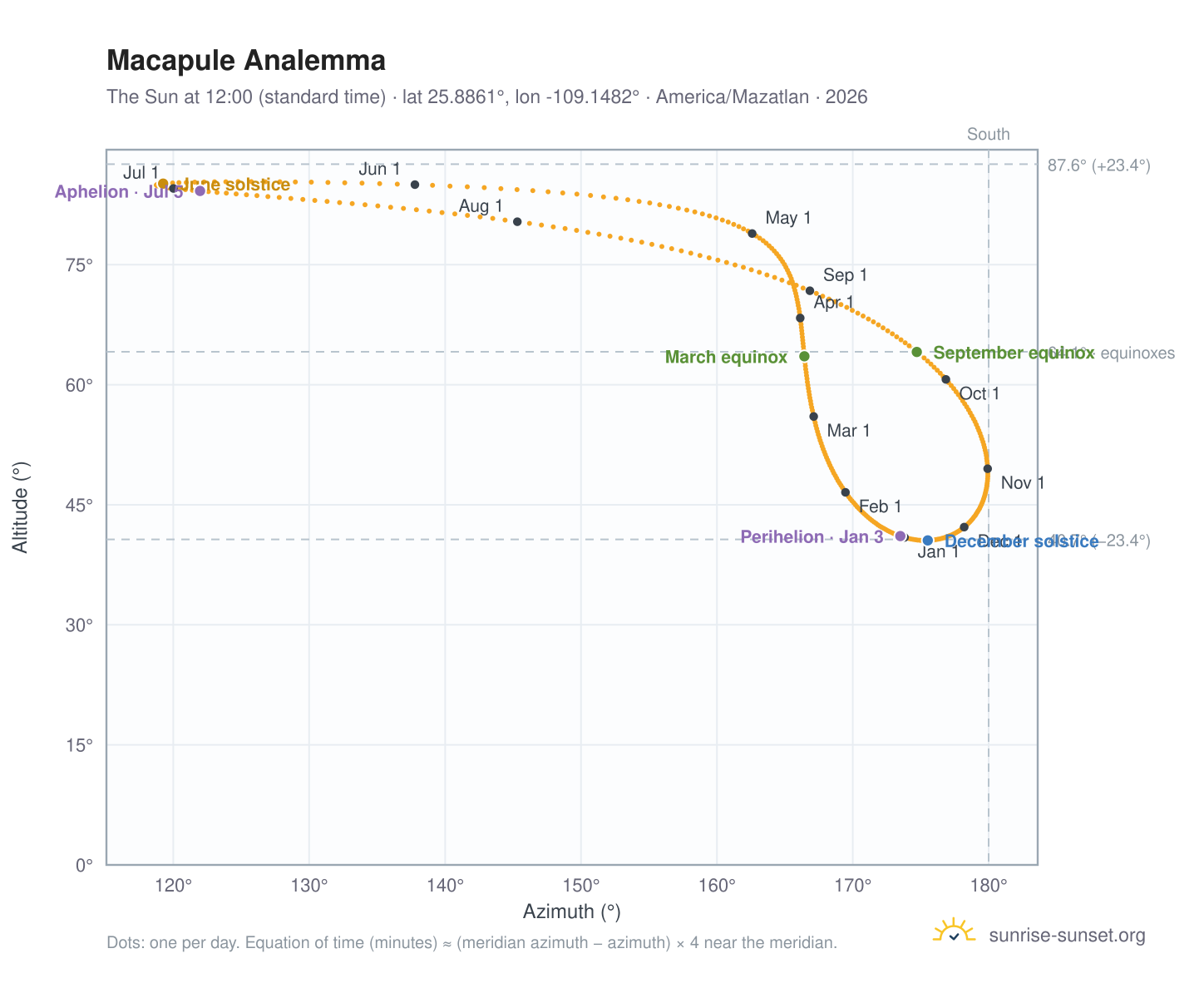 Macapule analemma chart: the Sun at 12:00 (standard time) through the year