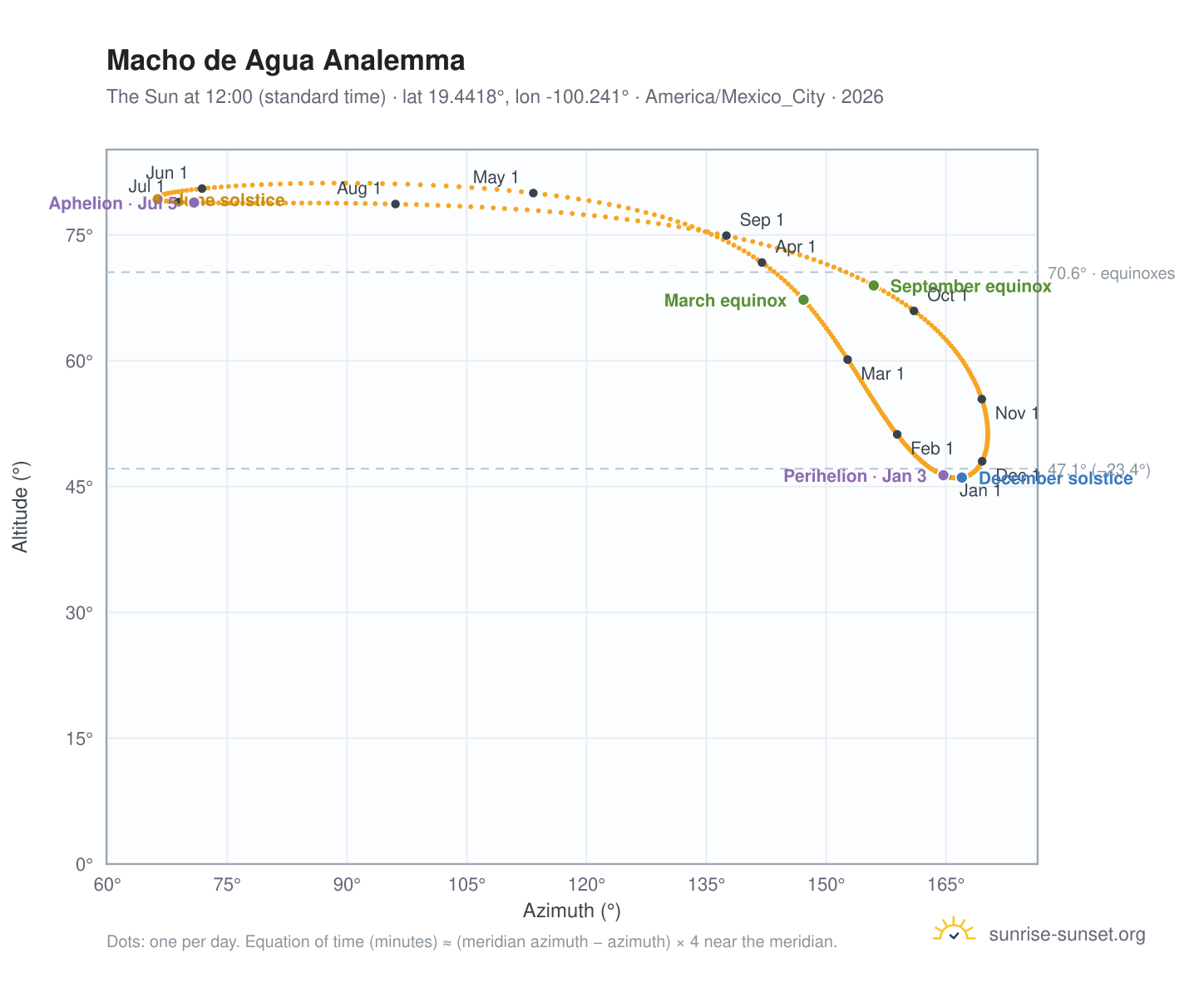 Macho de Agua analemma chart: the Sun at 12:00 (standard time) through the year