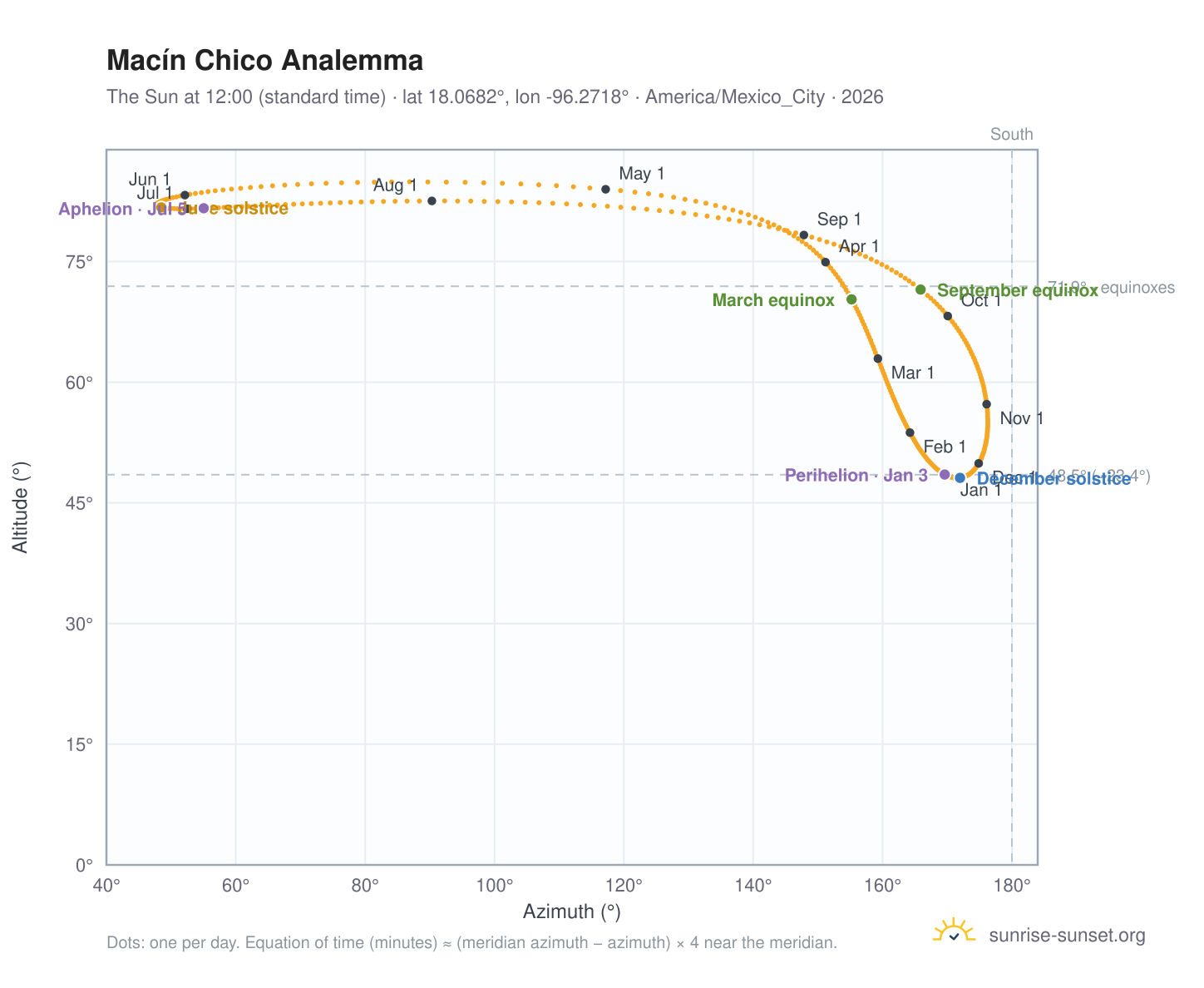 Macín Chico analemma chart: the Sun at 12:00 (standard time) through the year