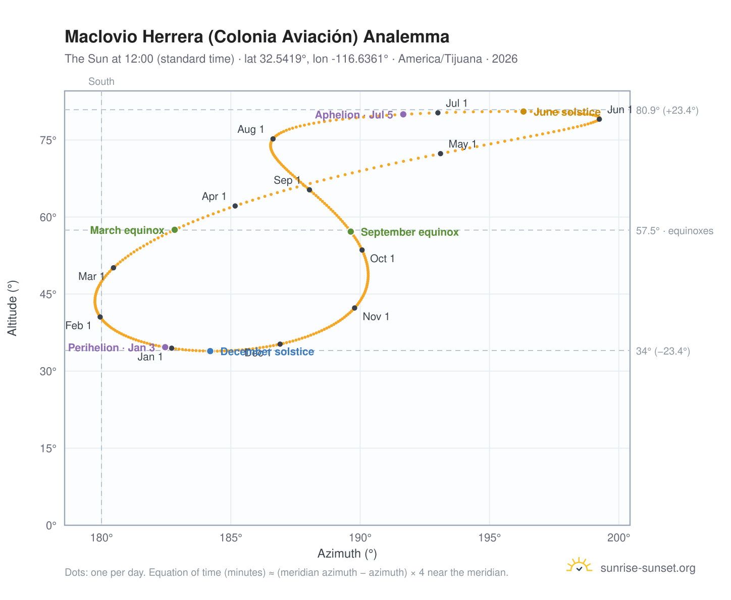 Maclovio Herrera (Colonia Aviación) analemma chart: the Sun at 12:00 (standard time) through the year